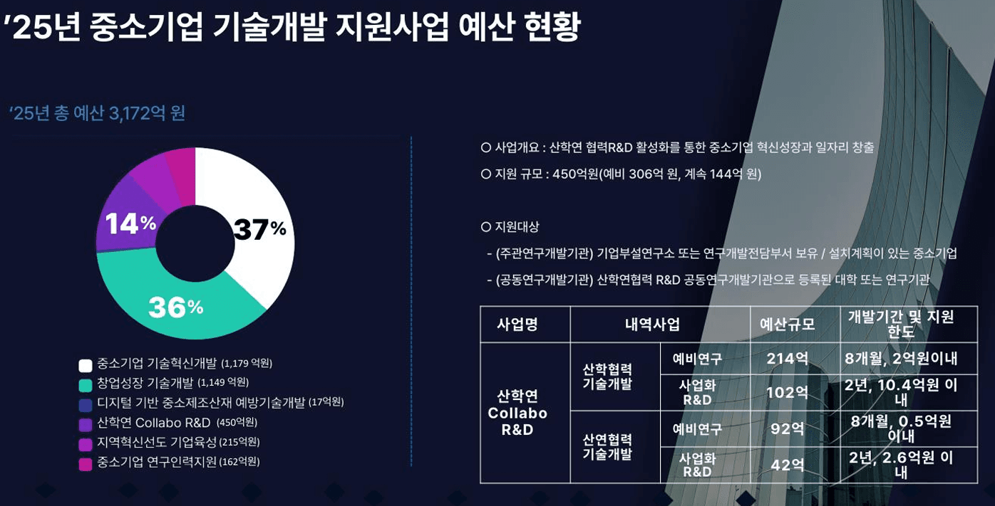 산학연 Collabo R&D 지원